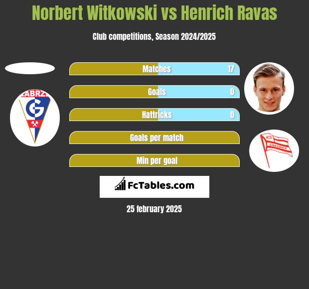 Norbert Witkowski vs Henrich Ravas h2h player stats