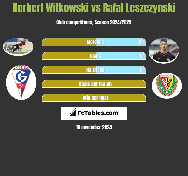 Norbert Witkowski vs Rafal Leszczynski h2h player stats