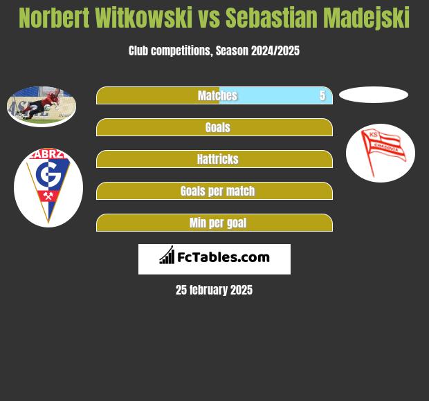 Norbert Witkowski vs Sebastian Madejski h2h player stats