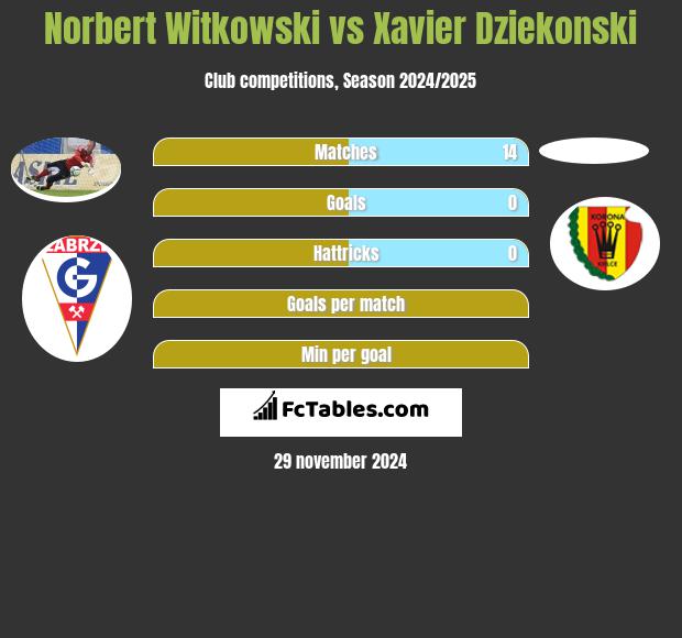 Norbert Witkowski vs Xavier Dziekonski h2h player stats