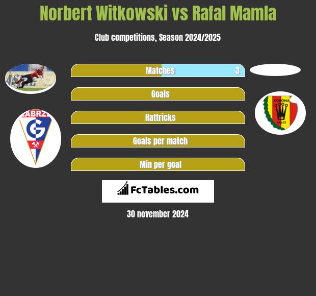 Norbert Witkowski vs Rafal Mamla h2h player stats