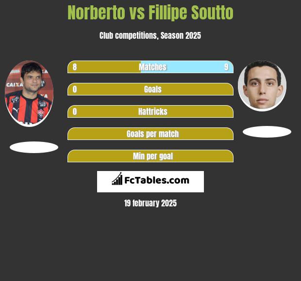 Norberto vs Fillipe Soutto h2h player stats