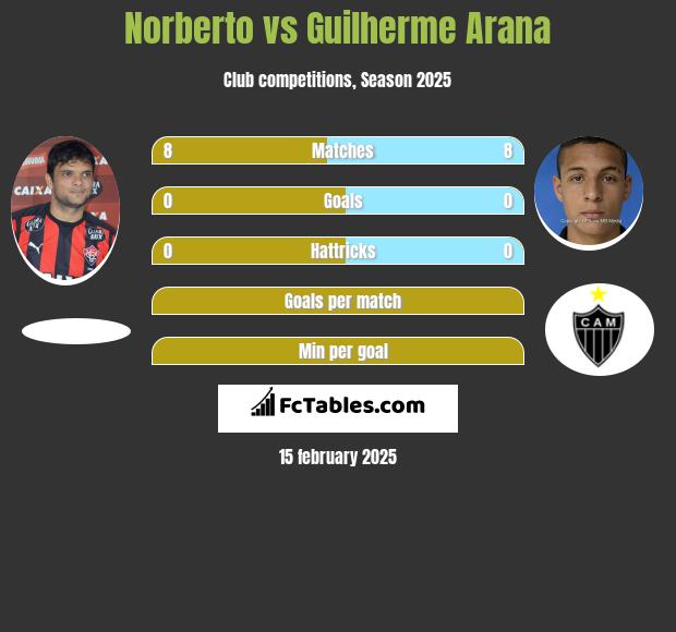 Norberto vs Guilherme Arana h2h player stats