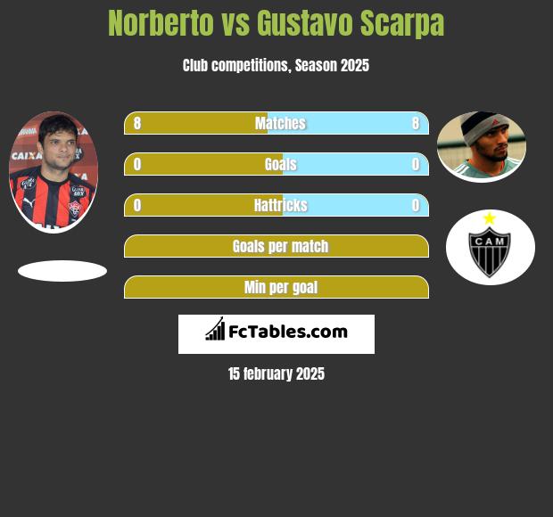 Norberto vs Gustavo Scarpa h2h player stats