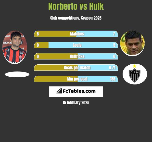 Norberto vs Hulk h2h player stats