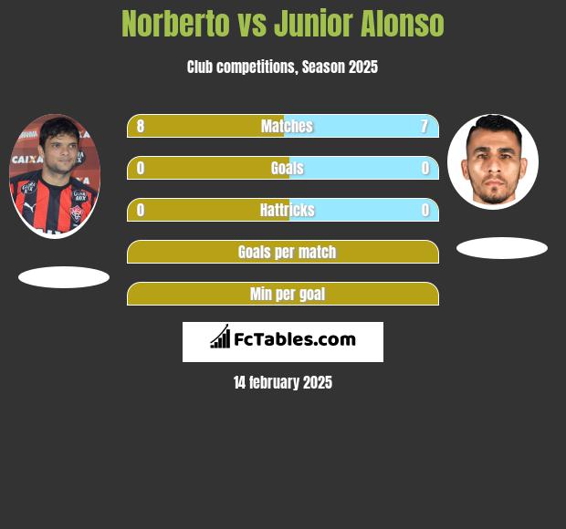 Norberto vs Junior Alonso h2h player stats