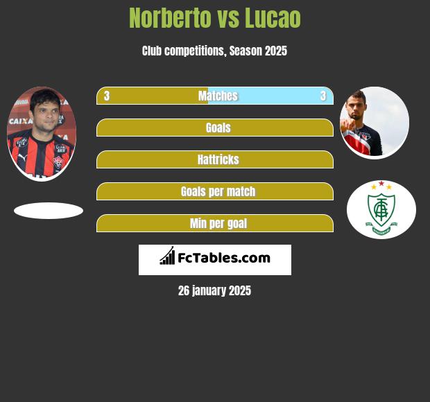 Norberto vs Lucao h2h player stats