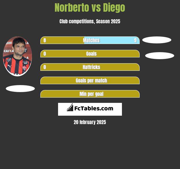 Norberto vs Diego h2h player stats