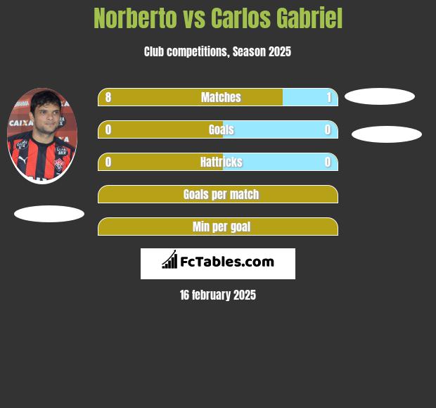 Norberto vs Carlos Gabriel h2h player stats