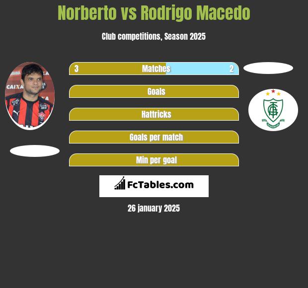 Norberto vs Rodrigo Macedo h2h player stats