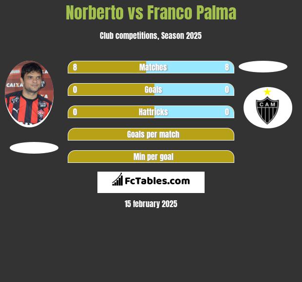 Norberto vs Franco Palma h2h player stats