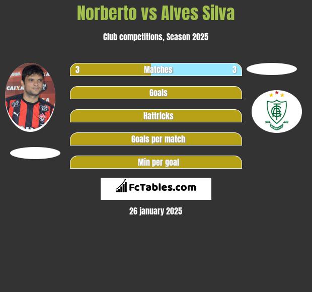 Norberto vs Alves Silva h2h player stats