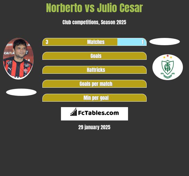 Norberto vs Julio Cesar h2h player stats