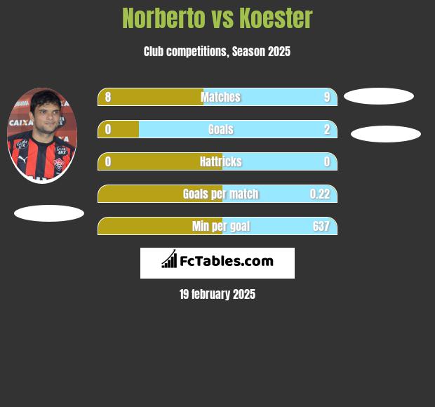 Norberto vs Koester h2h player stats