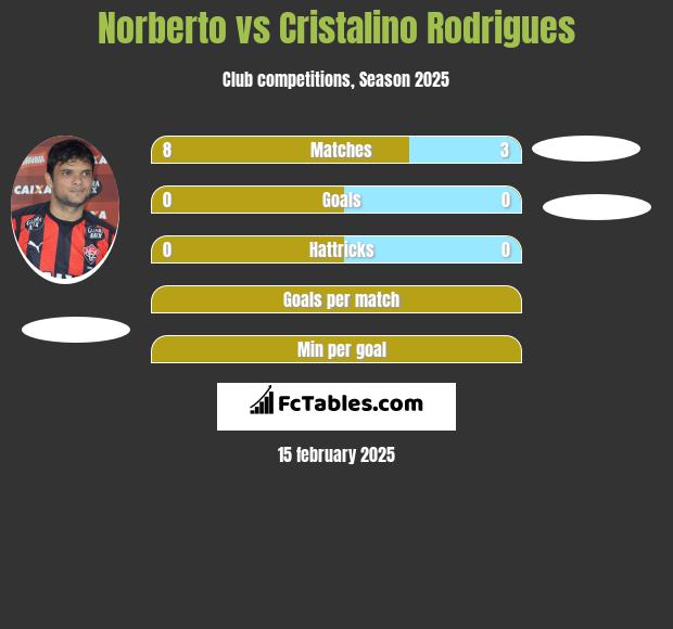 Norberto vs Cristalino Rodrigues h2h player stats