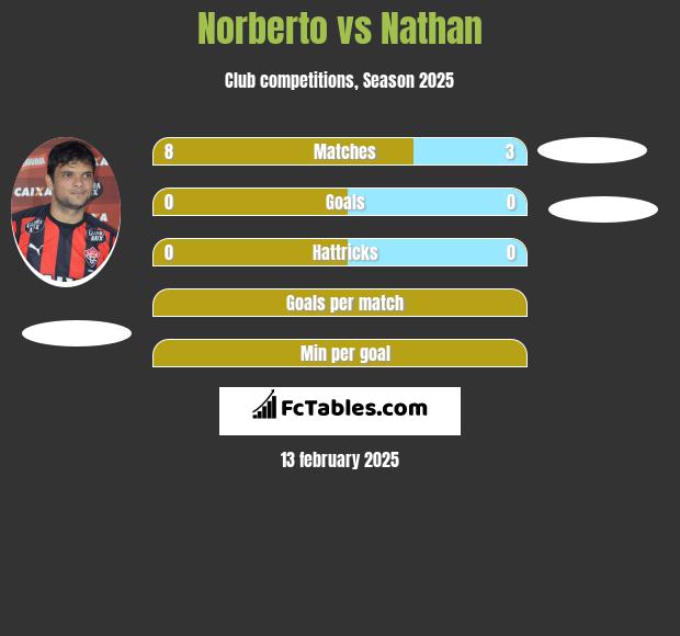 Norberto vs Nathan h2h player stats