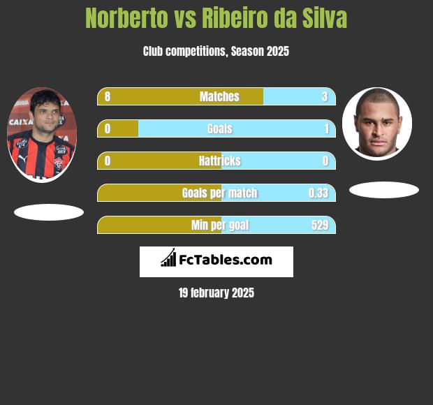 Norberto vs Ribeiro da Silva h2h player stats