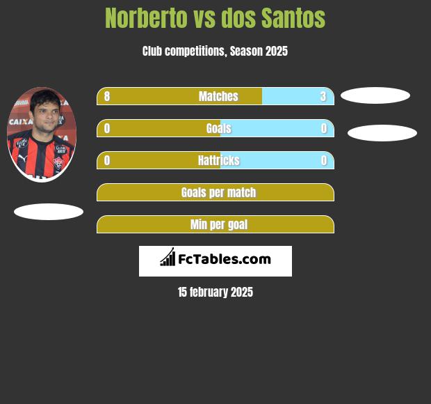 Norberto vs dos Santos h2h player stats