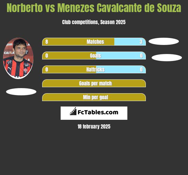 Norberto vs Menezes Cavalcante de Souza h2h player stats