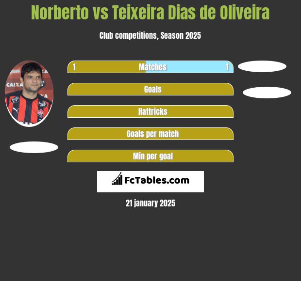 Norberto vs Teixeira Dias de Oliveira h2h player stats