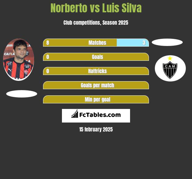 Norberto vs Luis Silva h2h player stats