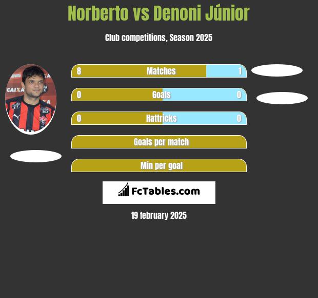 Norberto vs Denoni Júnior h2h player stats