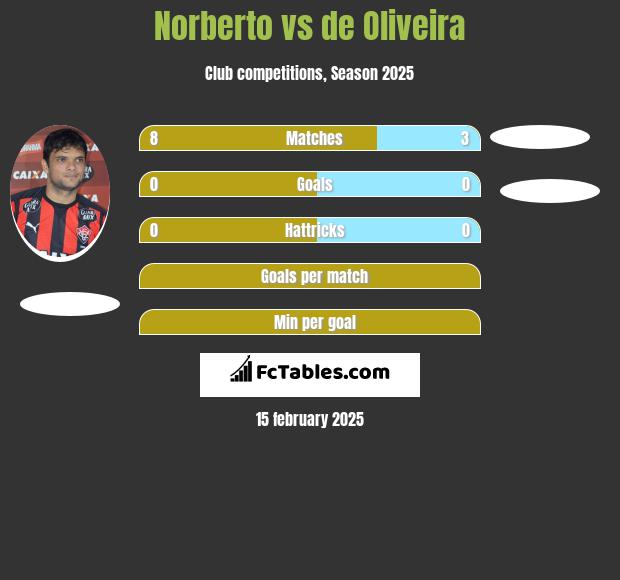 Norberto vs de Oliveira h2h player stats