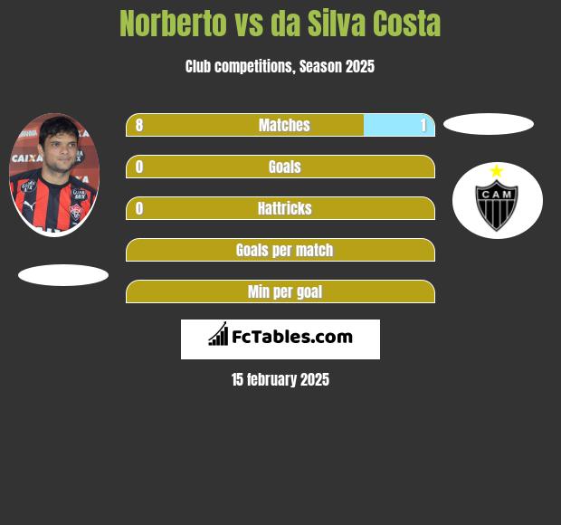 Norberto vs da Silva Costa h2h player stats