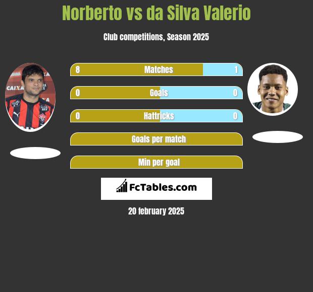 Norberto vs da Silva Valerio h2h player stats