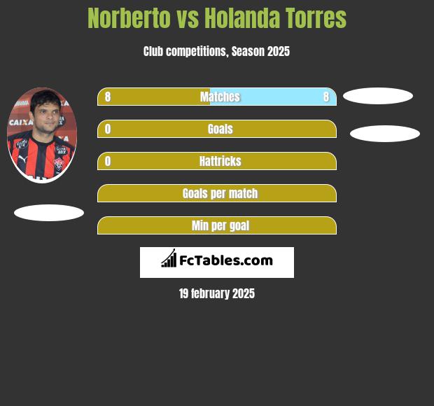 Norberto vs Holanda Torres h2h player stats