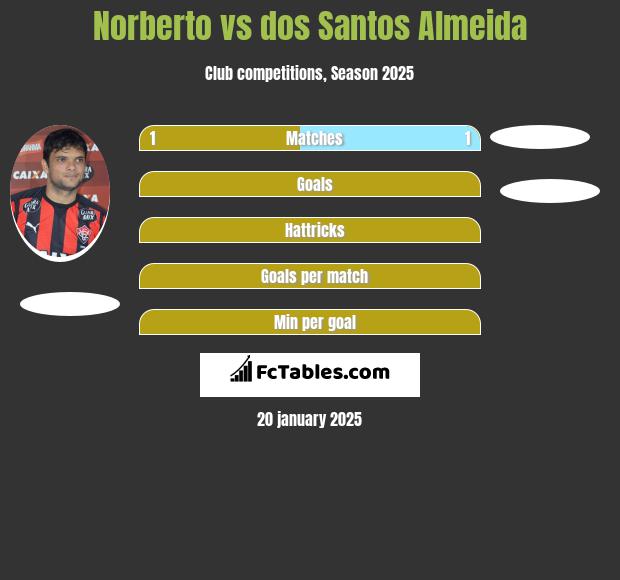 Norberto vs dos Santos Almeida h2h player stats