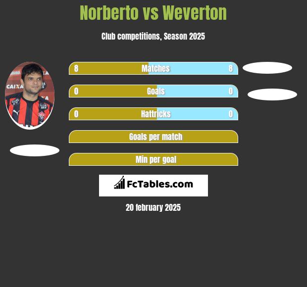 Norberto vs Weverton h2h player stats