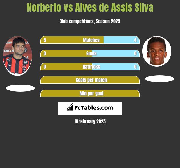 Norberto vs Alves de Assis Silva h2h player stats