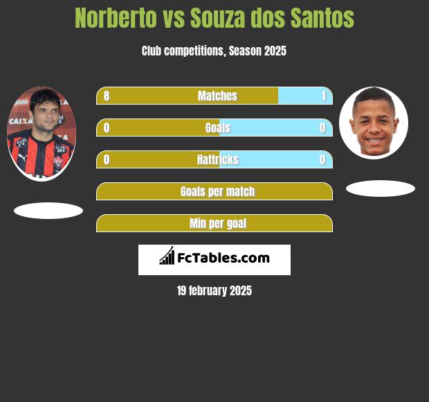 Norberto vs Souza dos Santos h2h player stats