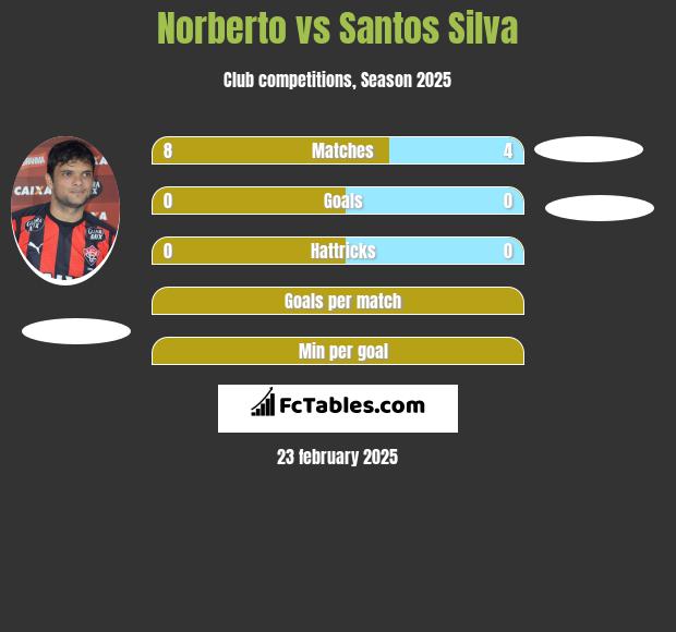 Norberto vs Santos Silva h2h player stats