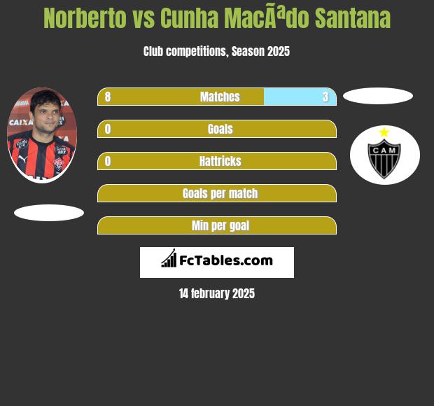 Norberto vs Cunha MacÃªdo Santana h2h player stats