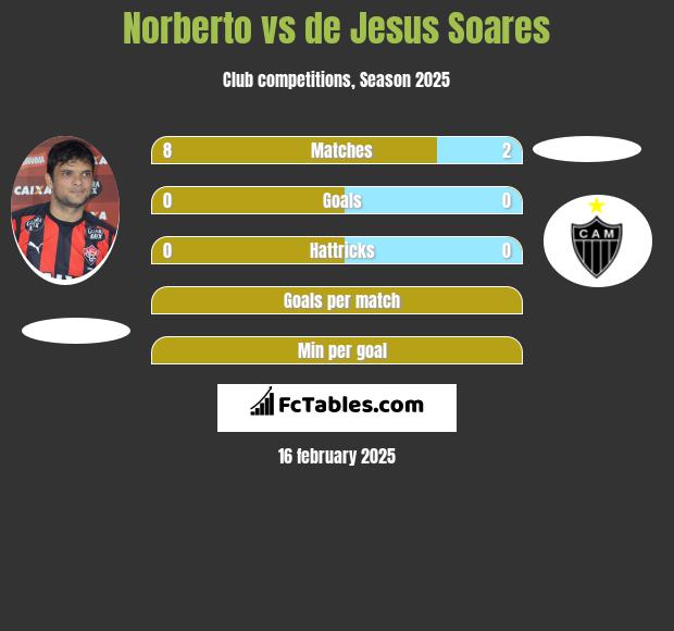 Norberto vs de Jesus Soares h2h player stats