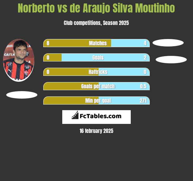 Norberto vs de Araujo Silva Moutinho h2h player stats