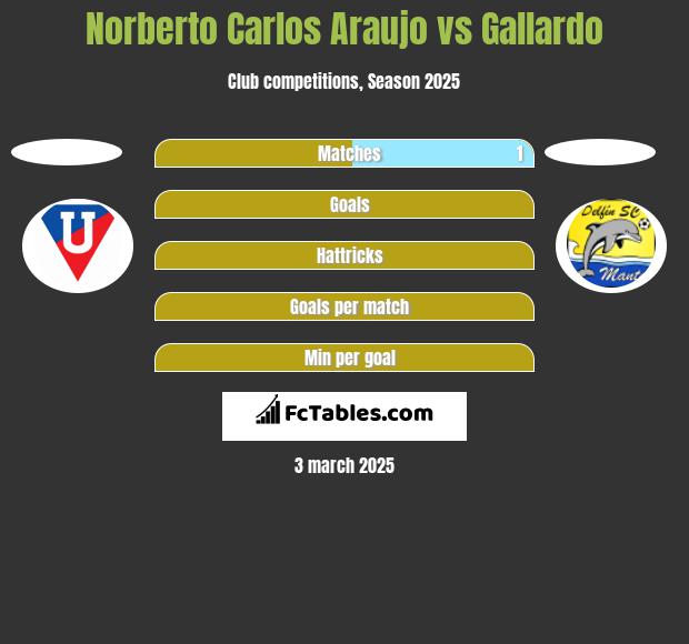 Norberto Carlos Araujo vs Gallardo h2h player stats