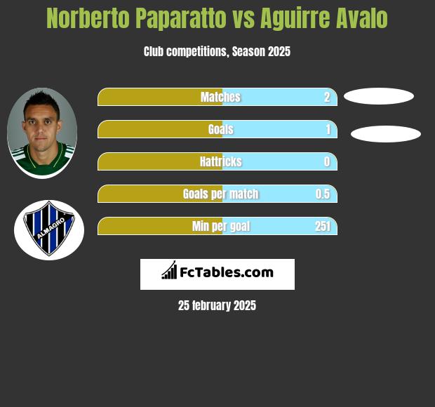 Norberto Paparatto vs Aguirre Avalo h2h player stats