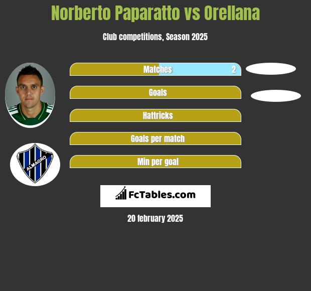 Norberto Paparatto vs Orellana h2h player stats