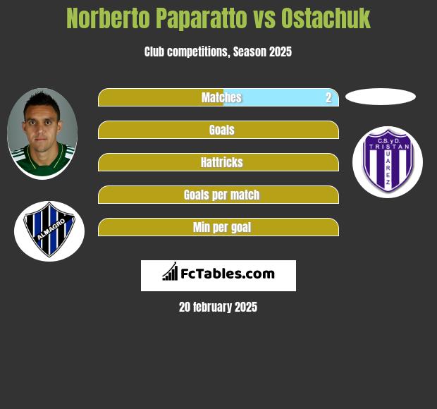 Norberto Paparatto vs Ostachuk h2h player stats