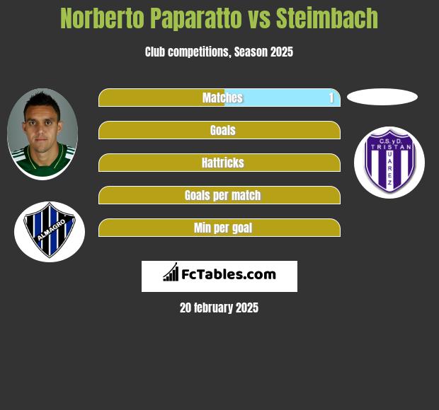 Norberto Paparatto vs Steimbach h2h player stats