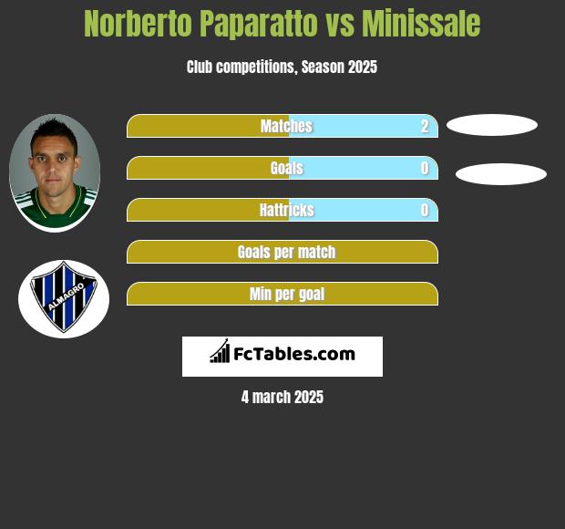 Norberto Paparatto vs Minissale h2h player stats