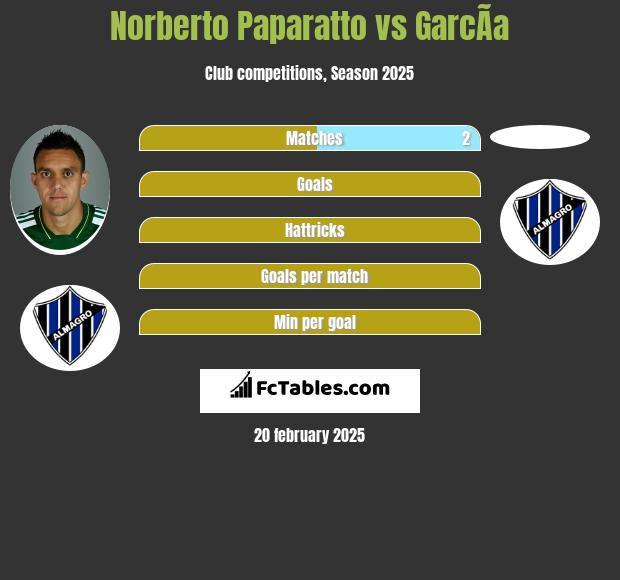 Norberto Paparatto vs GarcÃ­a h2h player stats