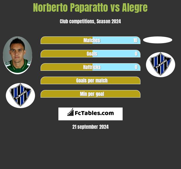 Norberto Paparatto vs Alegre h2h player stats