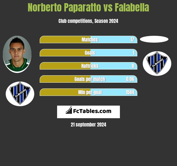 Norberto Paparatto vs Falabella h2h player stats