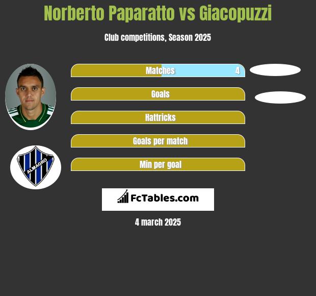 Norberto Paparatto vs Giacopuzzi h2h player stats