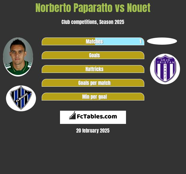 Norberto Paparatto vs Nouet h2h player stats