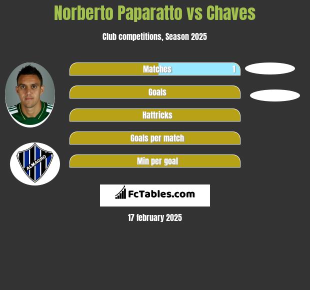 Norberto Paparatto vs Chaves h2h player stats